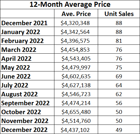  Lawrence Park in Toronto Annual Home Sales 2022 | Jethro Seymour, Top Toronto Real Estate Broker